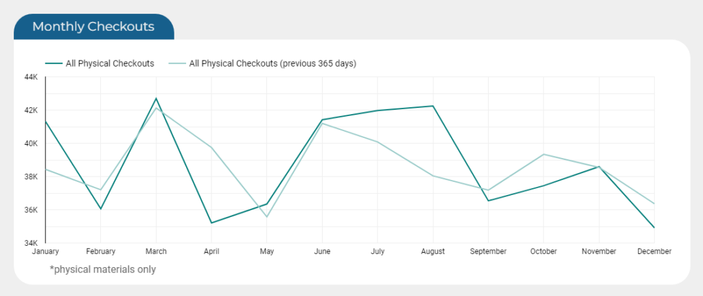 monthly checkouts graph